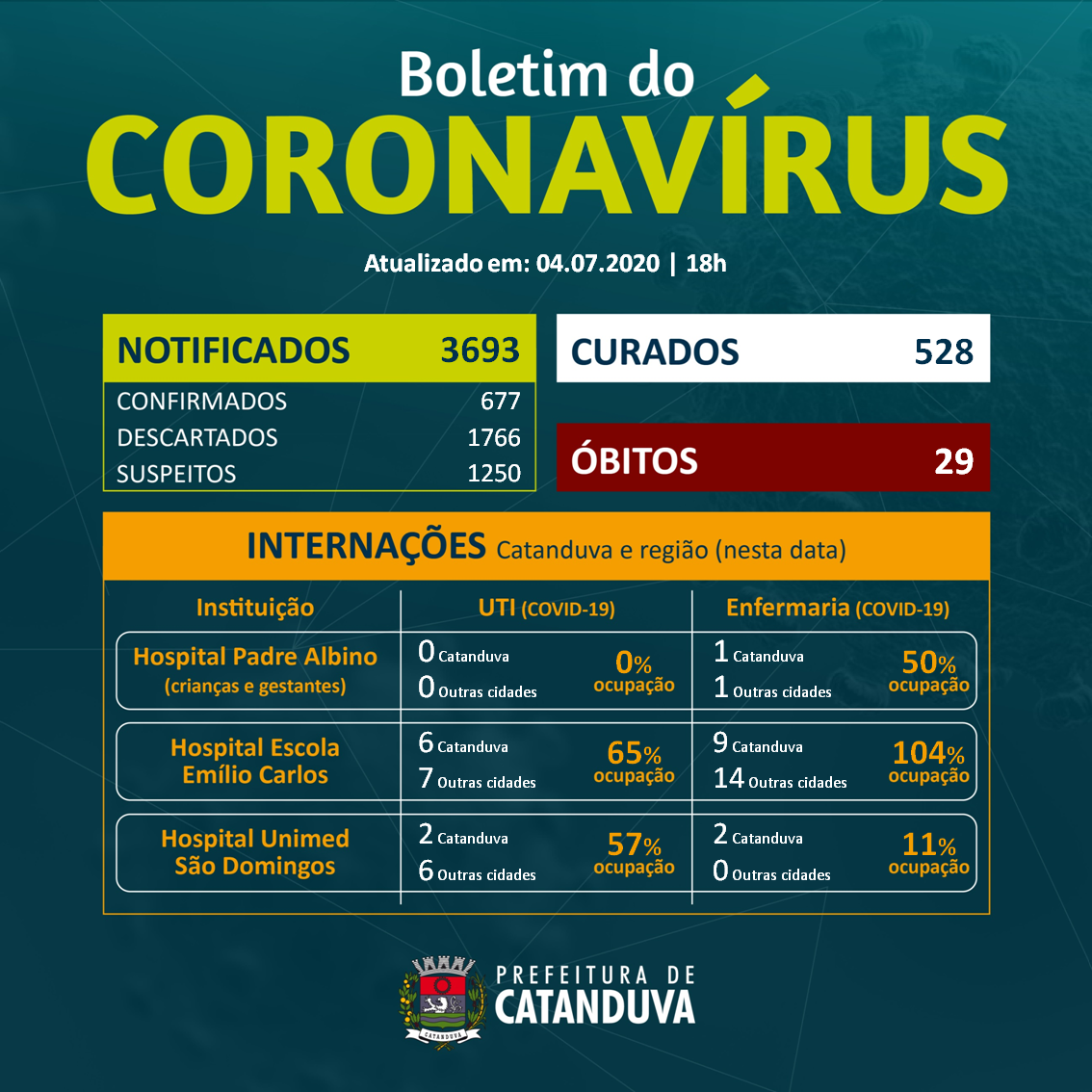 Boletim do Coronavírus 04.07.2020